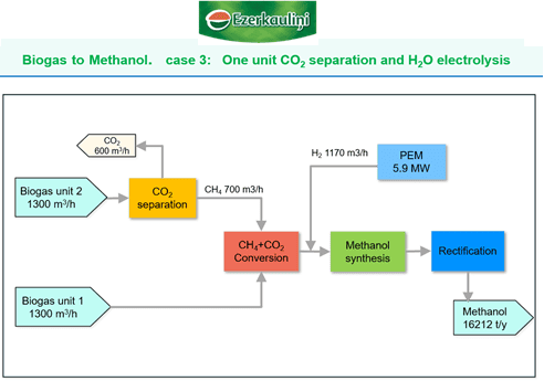 Разделение CO2 и электролиз H2O в одном блоке