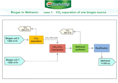 Разделение CO2 из одного источника биогаза